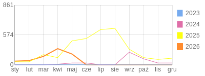 Wykres roczny blog rowerowy biker81.bikestats.pl